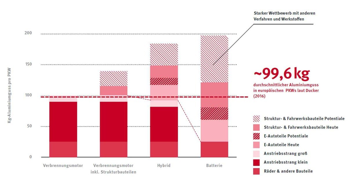 Der Leichtmetallguss und die Elektromobilität