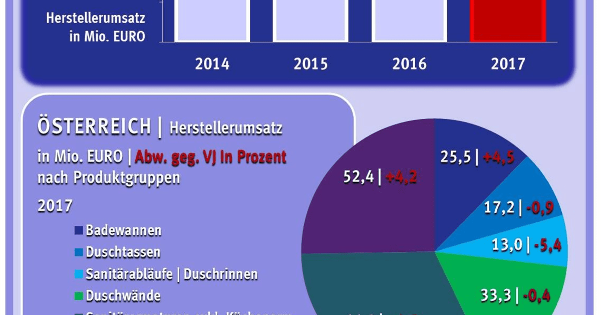 Nachfrage nach Sanitärprodukten unterschiedlich