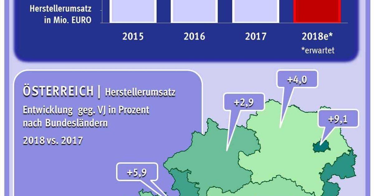 Estrich-Markt wächst 2018 um vier Prozent