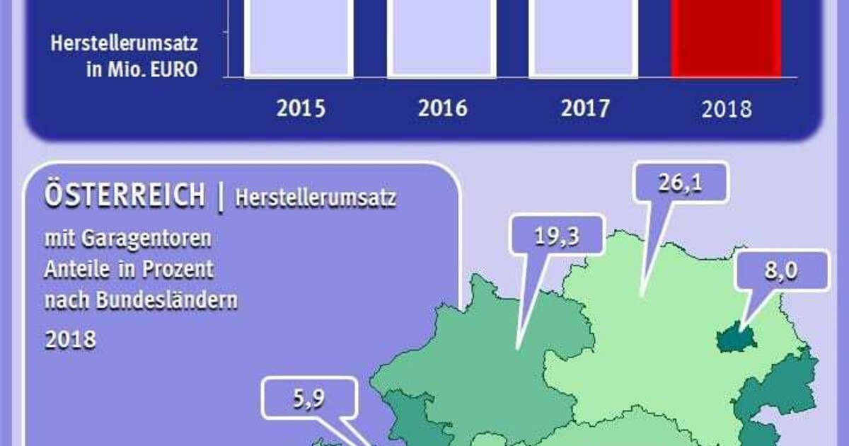 Tormarkt ist 2018 robust gewachsen