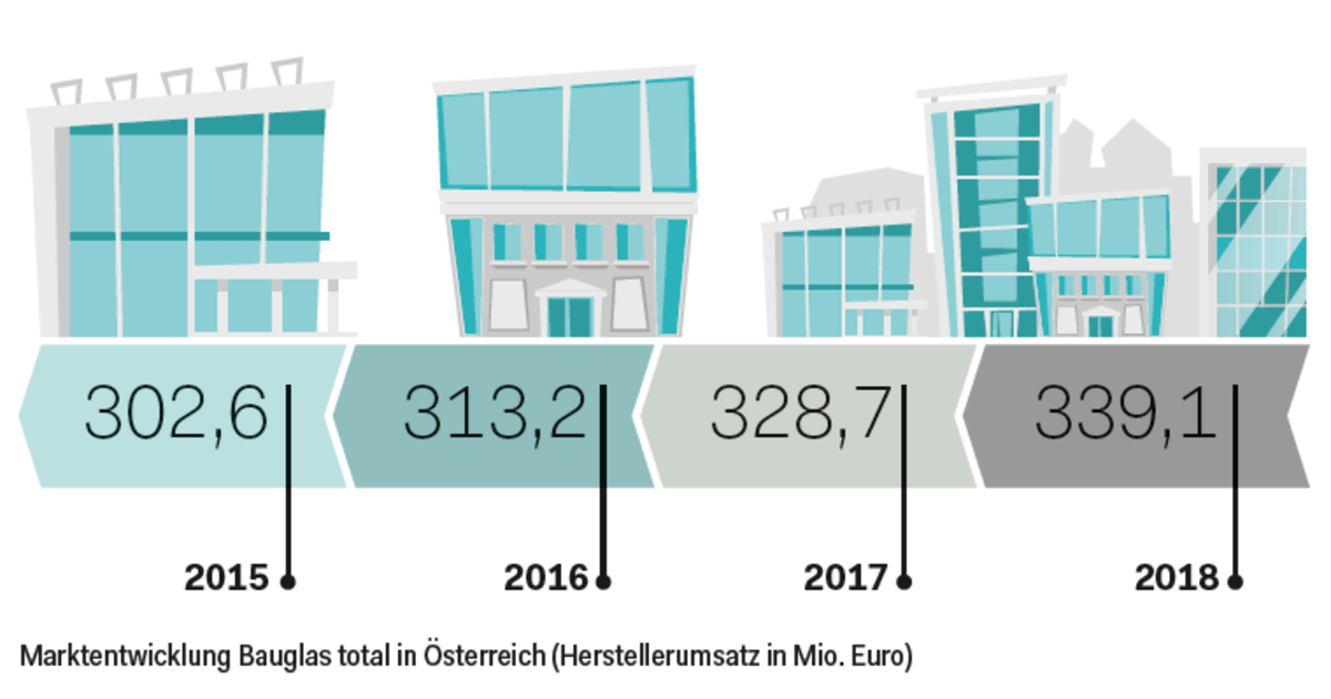Markt für Bauglas wächst wertgetrieben