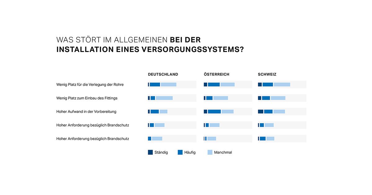 Haustechnik: Das stört bei der täglichen Arbeit