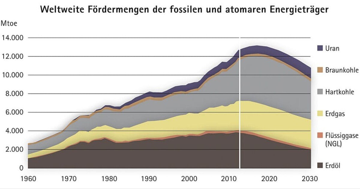 Sieben Maßnahmen für die Wärmewende