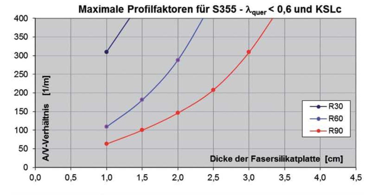 Brandschutz ohne Rechenaufwand