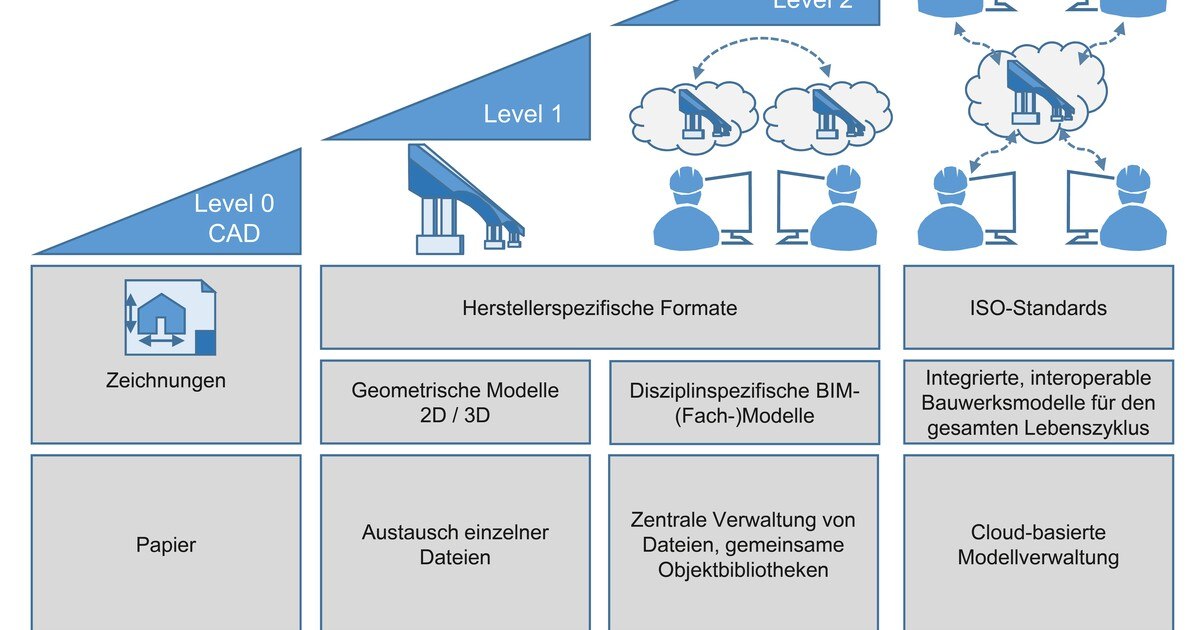 Digitale Gebäudemodelle  im Vormarsch