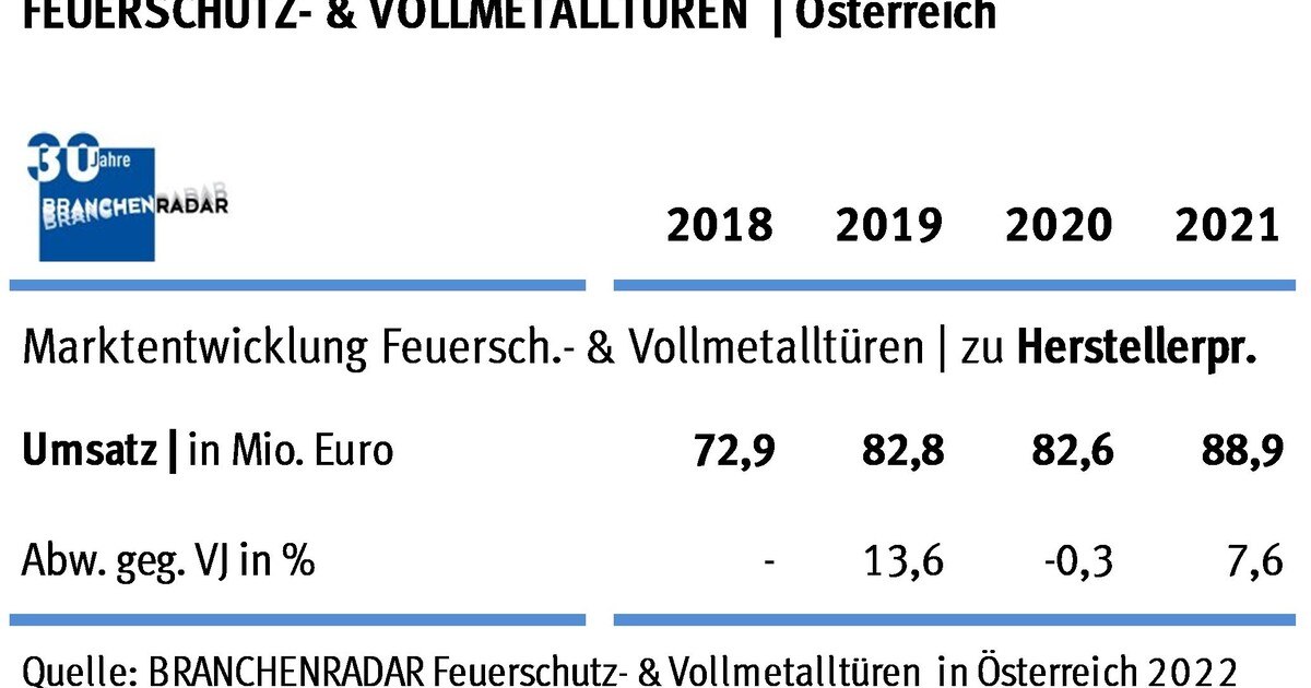 Feuerschutztüren werden teuer