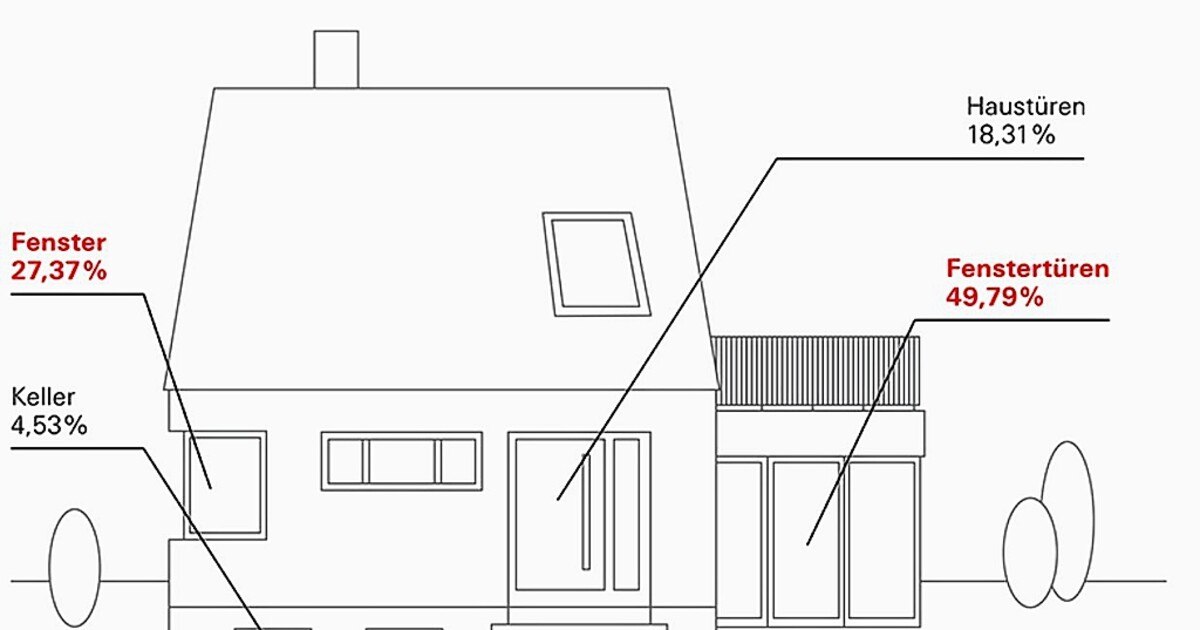 Gefragte Kompetenzen