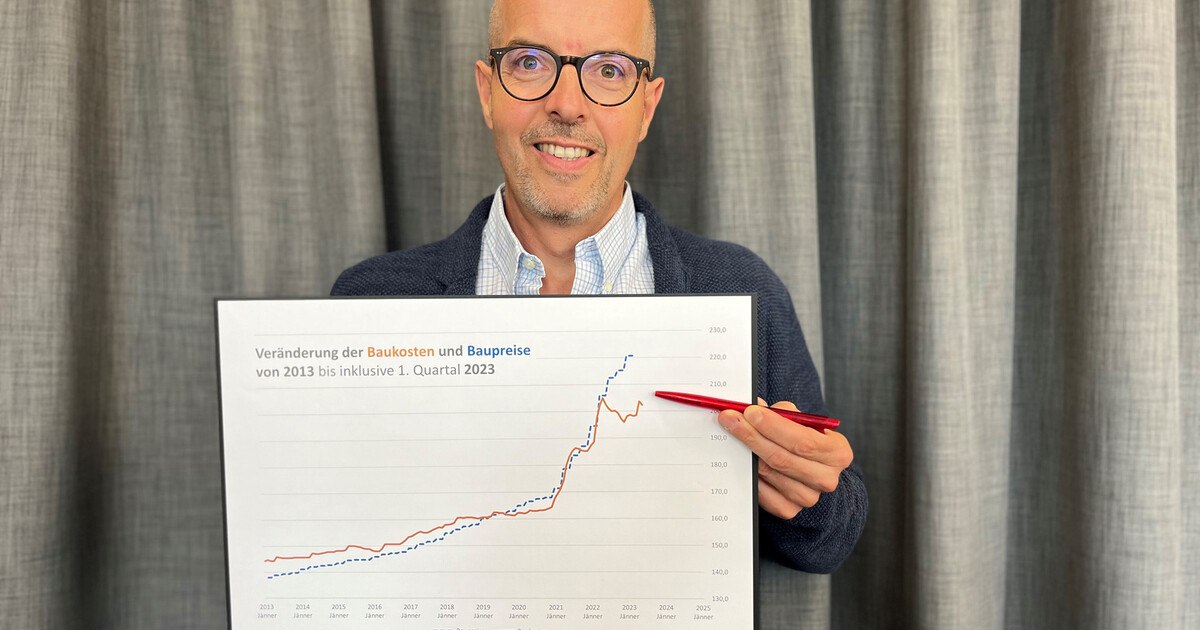 Ungewöhnliche Entwicklung von Baukosten und Baupreisen