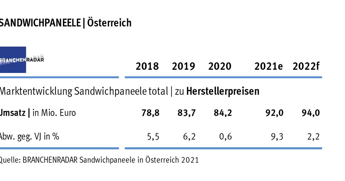 Massive Preiserhöhung bei Sandwichpaneelen