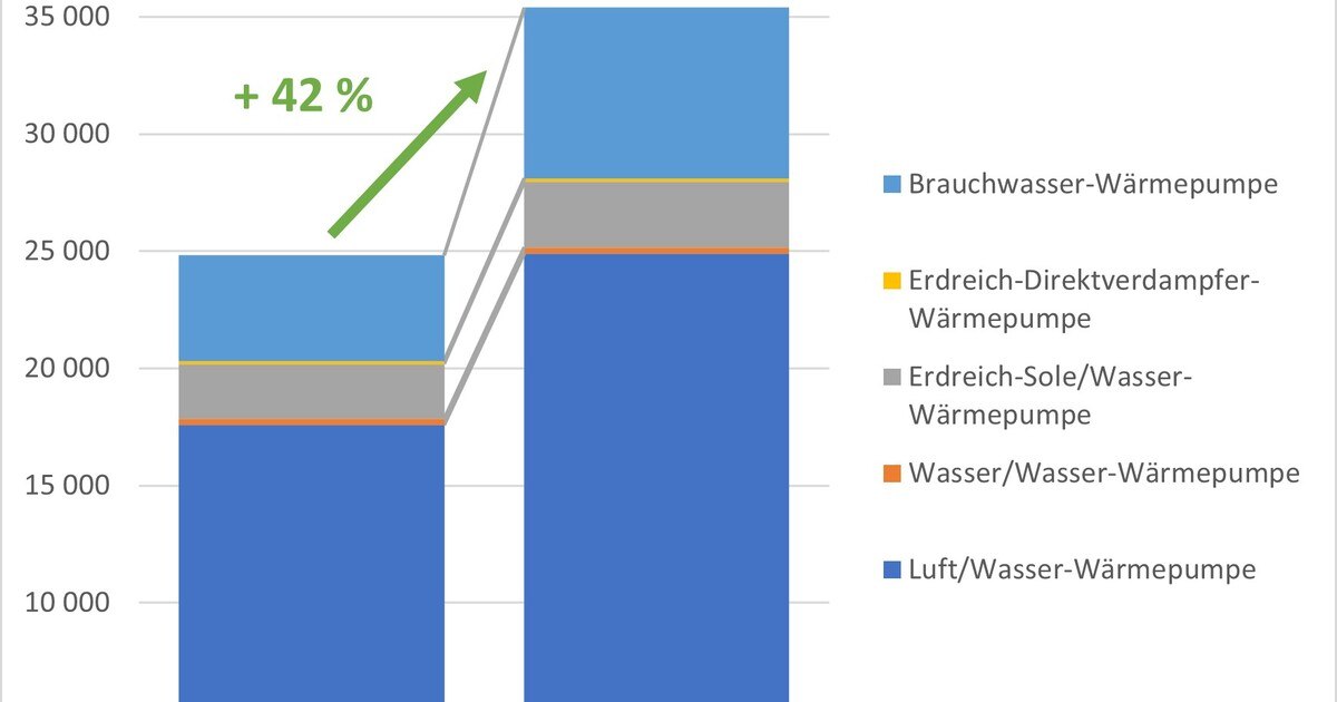 Halbjahresbilanz 2023 am Wärmepumpenmarkt