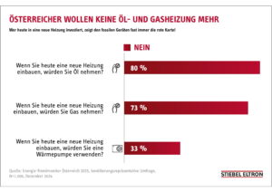 Grafik © STIEBEL ELTRON