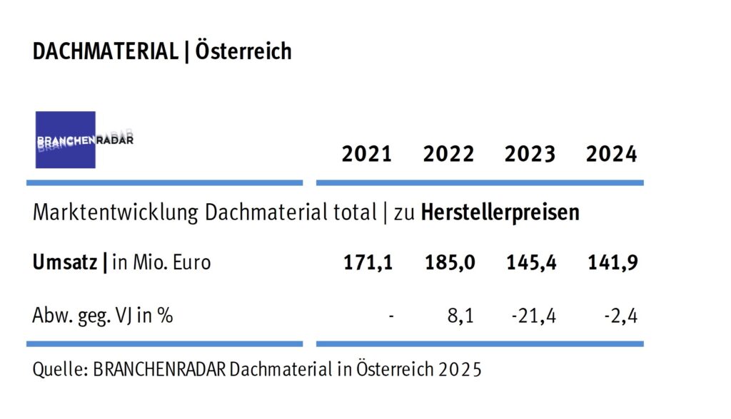 Marktentwicklung Dachmaterial für geneigte Dächer in Österreich | Herstellerumsatz in Mio. Euro. © Branchenradar Dachmaterial für geneigte Dächer in Österreich 2025
