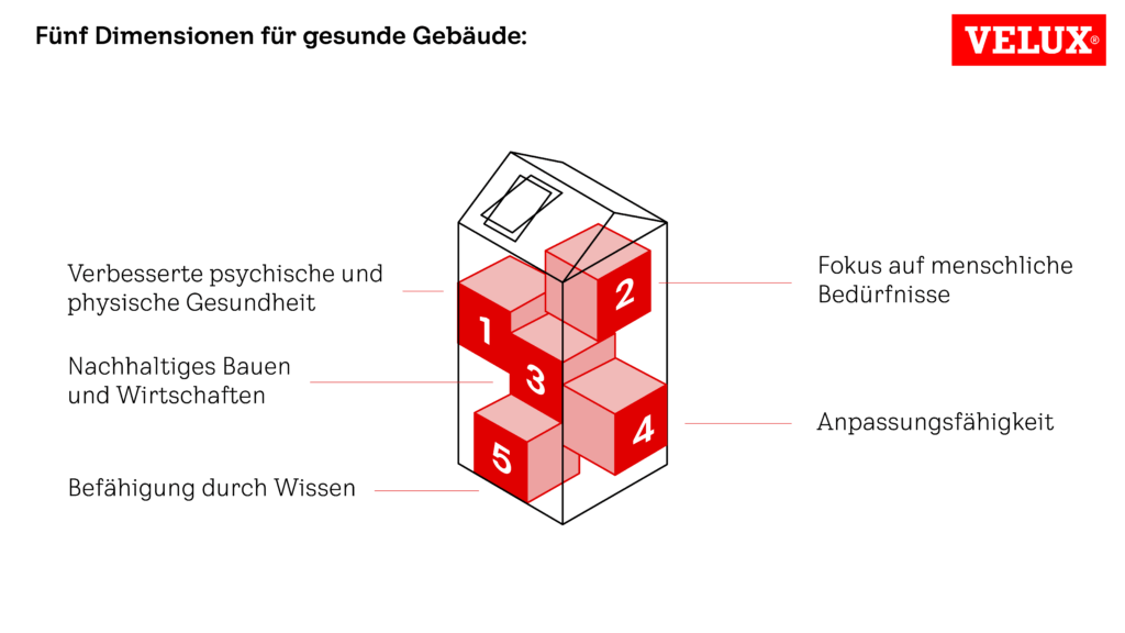 Das Healthy Buildings Barometer zeigt die positiven Auswirkungen von Sanierungen auf. © Velux
