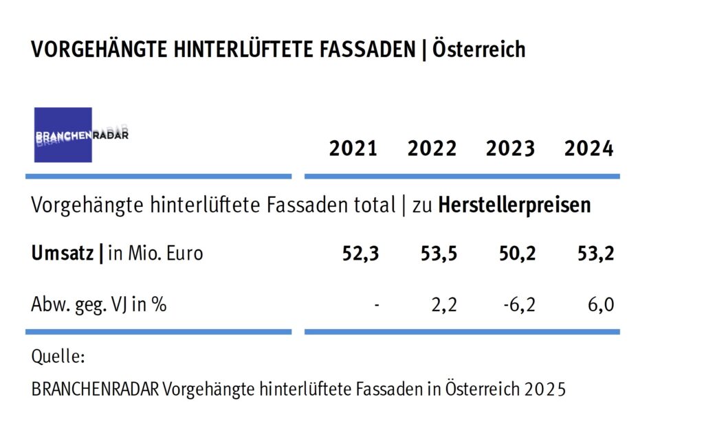 Marktentwicklung Vorgehängte hinterlüftete Fassaden in Österreich | Herstellerumsatz in Mio. Euro. © Branchenradar vorgehängte hinterlüftete Fassaden in Österreich 2025