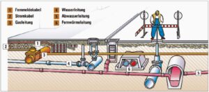 Das Vorhandensein von Einbauten ist im öffentlichen Raum wahrscheinlich (Bild aus Kapitel B 6 „Schutz erdverlegter Leitungen“ der Mappe „Sicherheit am Bau“)