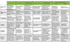 Tabelle: Auszug baurelevanter EU-Rechtsvorgaben in den Bereichen Klimaschutz und Nachhaltigkeit.