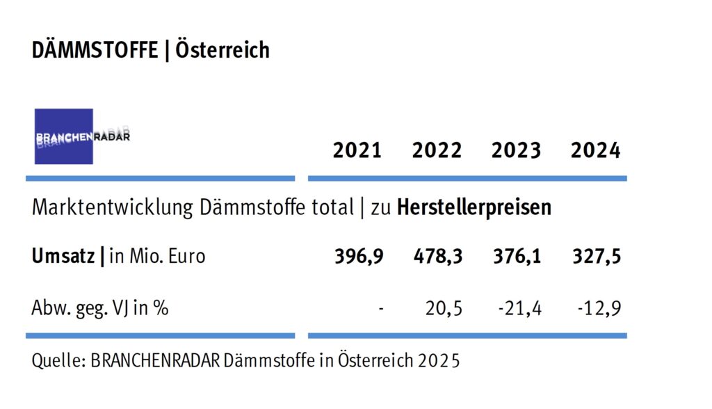 Marktentwicklung Dämmstoffe in Österreich | Herstellerumsatz in Mio. Euro. © Branchenradar Dämmstoffe in Österreich 2025