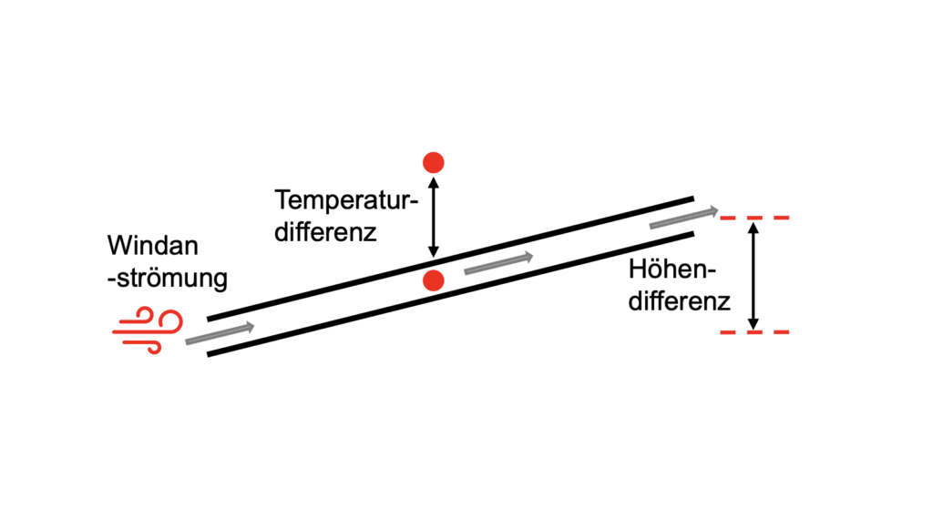 Abbildung 5: Wesentliche Mechanismen, die den Luft- wechsel in der Hinterlüftungs- ebene eines Daches beeinflussen. © HFA