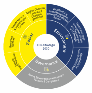 18 Nachhaltigkeitsziele und 55 Maßnahmen © PORR