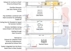 Konzeptskizze zur Energieplanung © Transsolar