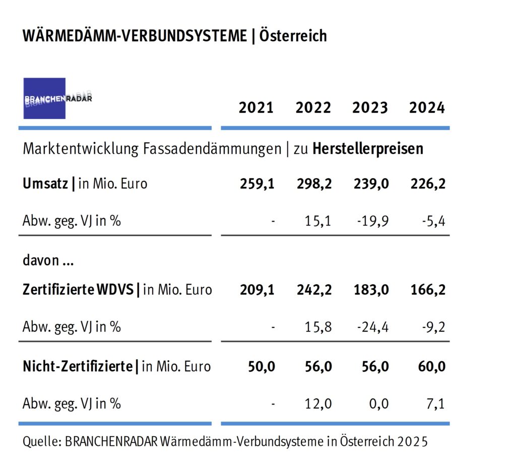 Marktentwicklung Wärmedämmverbundsysteme in Österreich | Herstellerumsatz in Mio. Euro. © Branchenradar Wärmedämmverbundsysteme in Österreich 2025