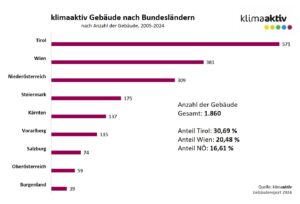 Anzahl der Zertifizierungen nach Bundesländern (2024) © BMWET / klimaaktiv
