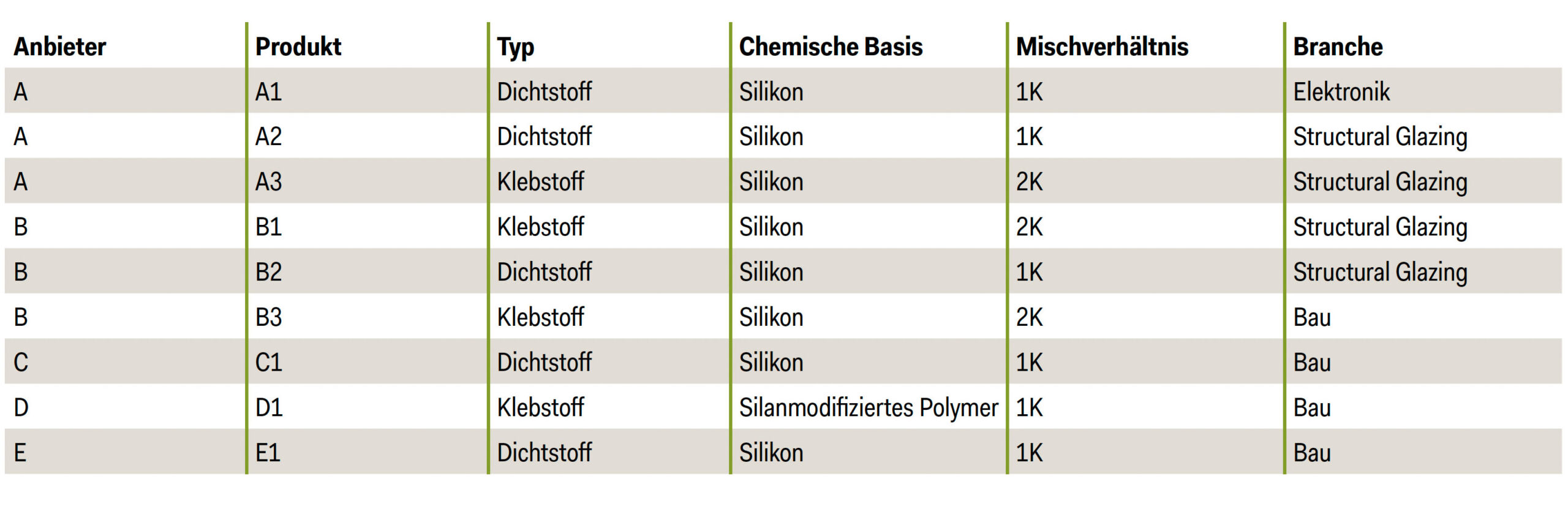 Zusammenstellung der bewerteten Kleb- und Dichtstoffe. © Fracture Analytics