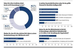 Umfrage zur KI in der SHK Branche