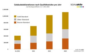 Verteilung der klimaaktiv Standards Gold, Silber und Bronze nach m2 BGF der Gebäude pro Jahr (2021-2024) © BMWET / klimaaktiv
