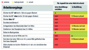 Arbeitssicherheit für Lehrlinge auf Baustellen