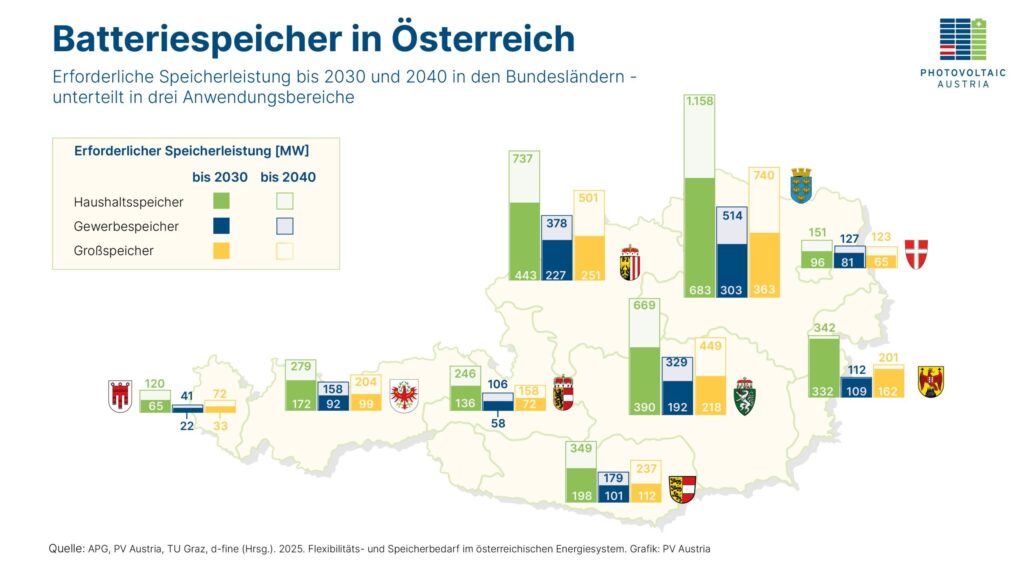 Erforderliche Speicherleistung bis 2030 und 2040 in den Bundesländern. © PV Austria