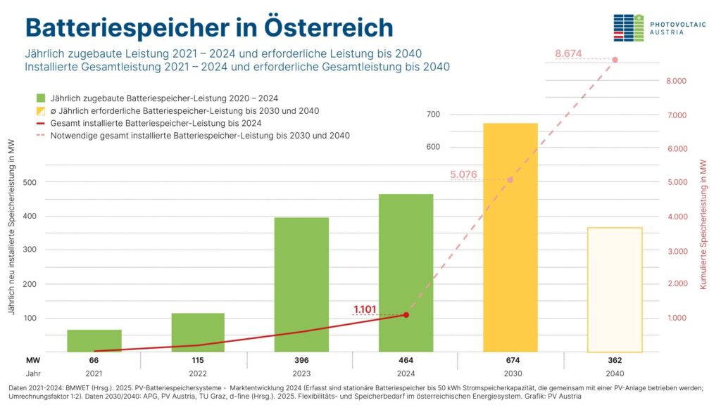 Batteriespeicher in Österreich. © PV Austria