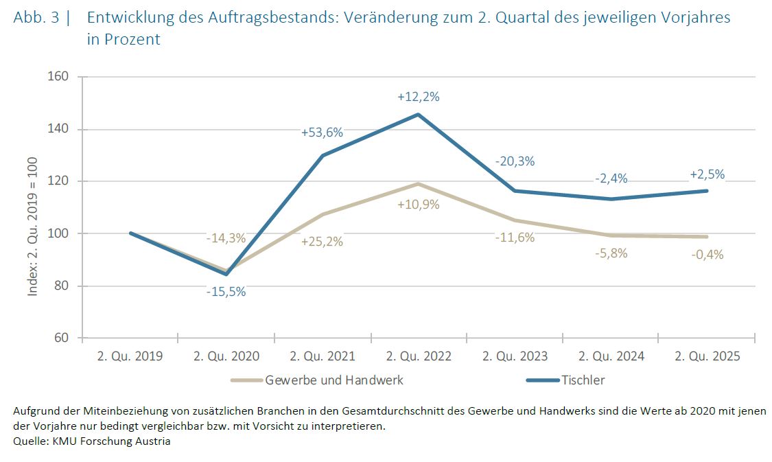 Tabelle der Tischler Konjunktur 2025 der KMU Forschung Austria