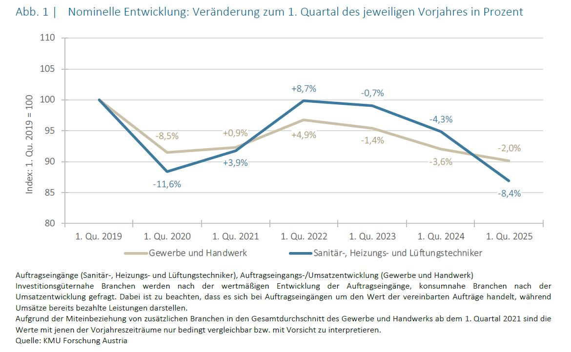 SHK Branche AUftragseingang Tabelle