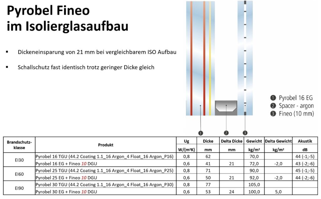 "Pyrobel Fineo" im Isolierglasaufbau. © AGC Pyrobel