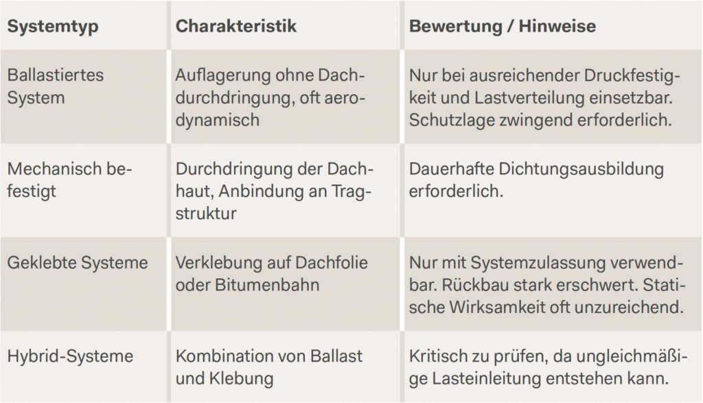 Auswahl des PV-Systems.