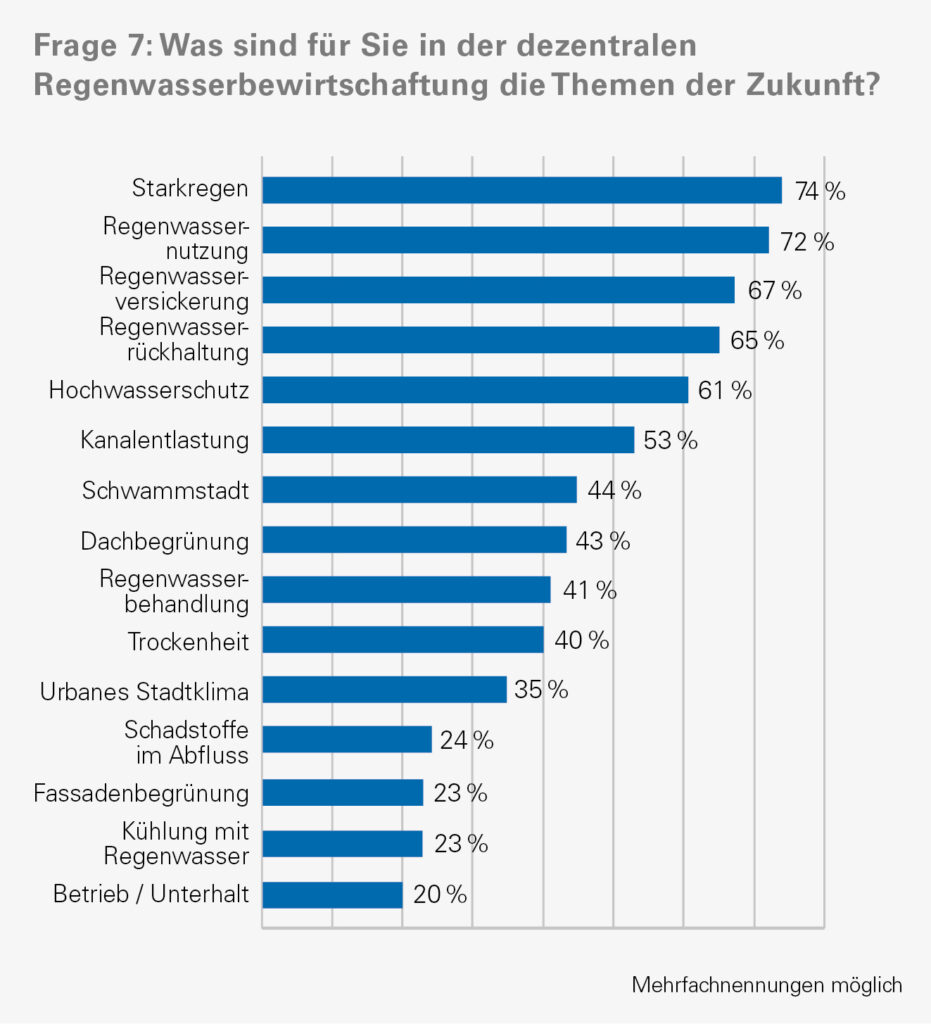 Die Umfrageergebnisse zeigen die beiden Topthemen der Zukunft: Der Umgang mit Starkregen und die Regenwassernutzung. © Mall GmbH