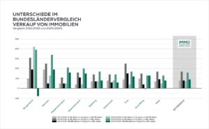 Grafik 2: Unterschiede im Bundesländervergleich Verkauf von Immobilien. © IMMOunited GmbH