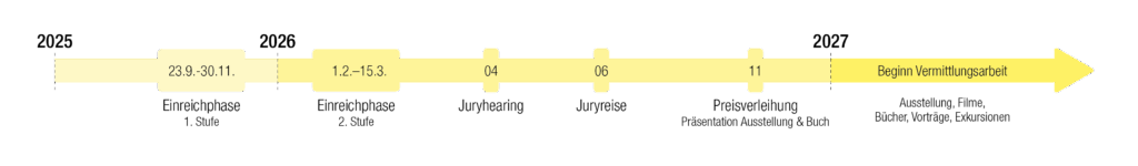Zeitleiste des Bewertungsprozesses mit einem gelben Zeitstrahl