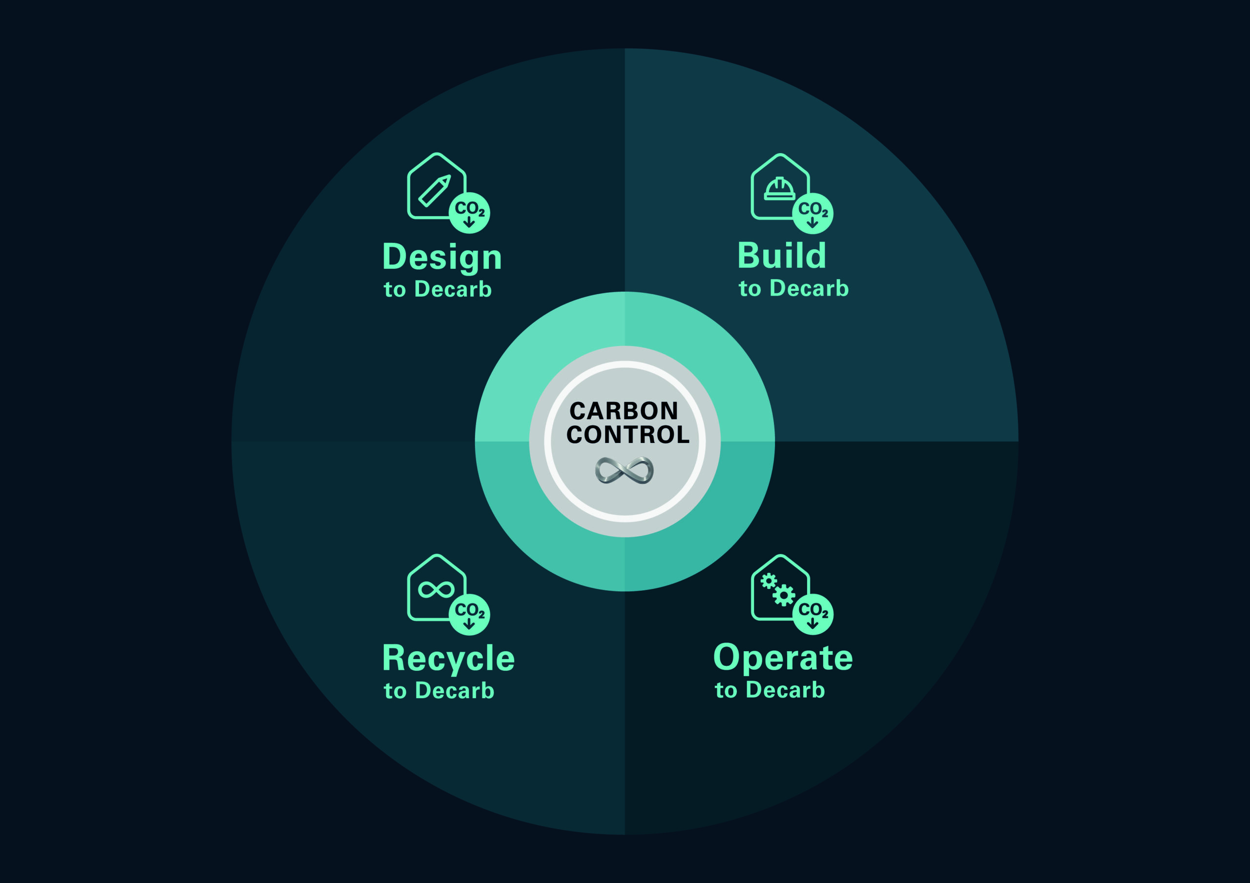 Nachhaltige Konzepte