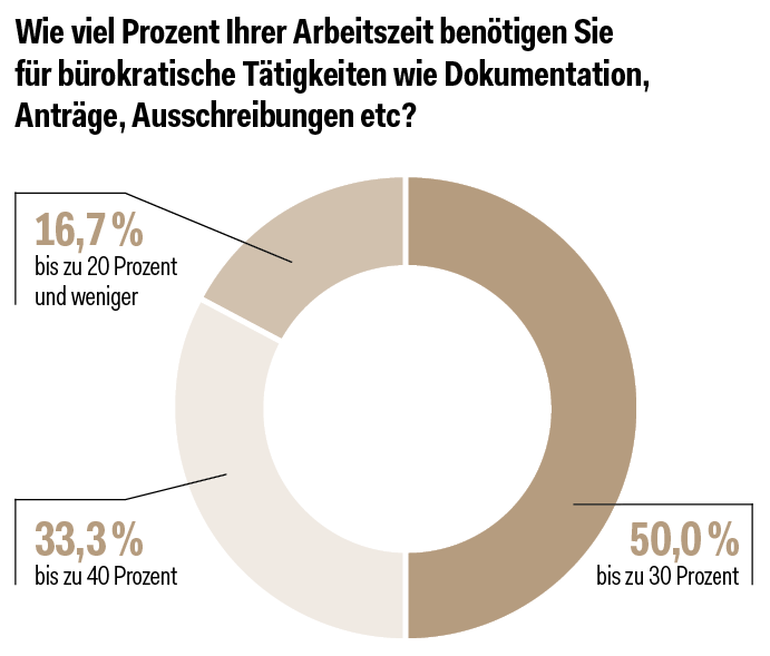 Umfrage: Bürokratie ist Zeitfresser Nummer Eins